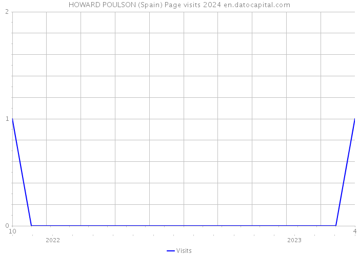 HOWARD POULSON (Spain) Page visits 2024 