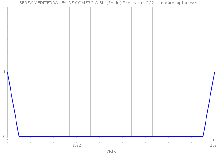 IBEREX MEDITERRANEA DE COMERCIO SL. (Spain) Page visits 2024 