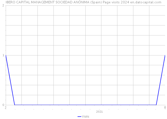 IBERO CAPITAL MANAGEMENT SOCIEDAD ANÓNIMA (Spain) Page visits 2024 