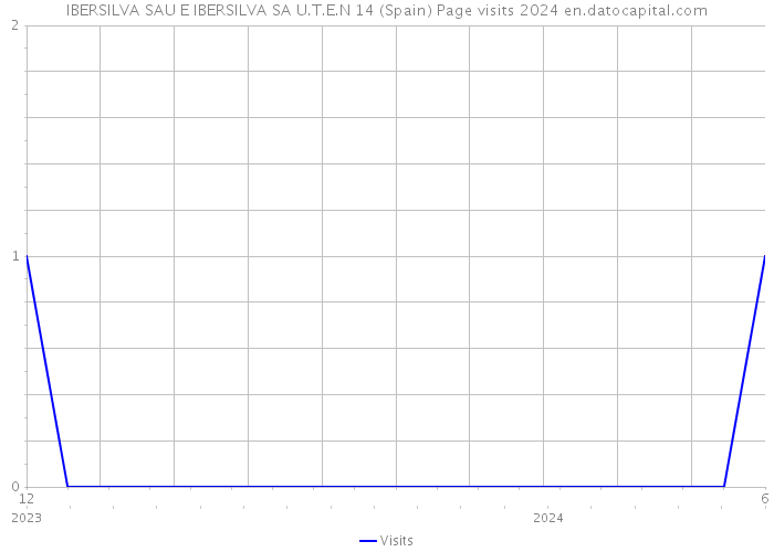 IBERSILVA SAU E IBERSILVA SA U.T.E.N 14 (Spain) Page visits 2024 