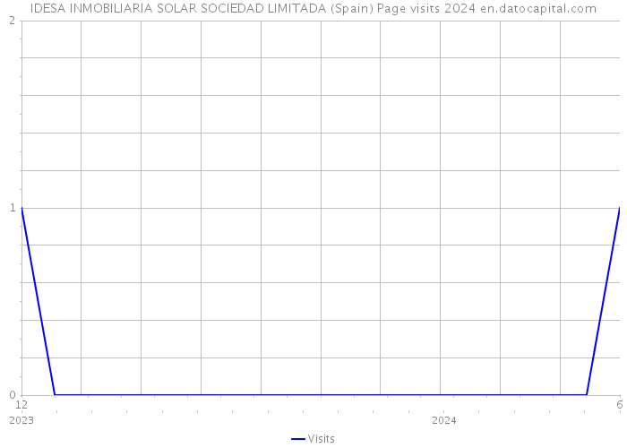 IDESA INMOBILIARIA SOLAR SOCIEDAD LIMITADA (Spain) Page visits 2024 