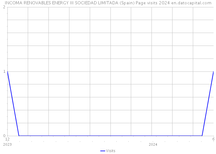 INCOMA RENOVABLES ENERGY III SOCIEDAD LIMITADA (Spain) Page visits 2024 