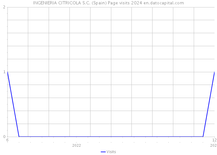INGENIERIA CITRICOLA S.C. (Spain) Page visits 2024 