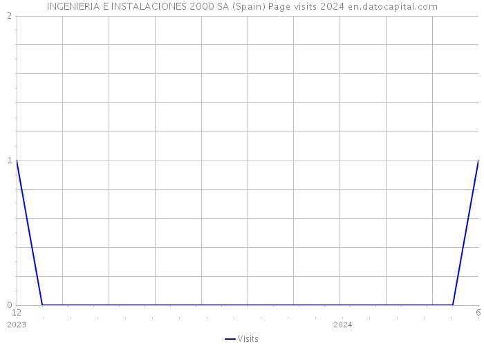 INGENIERIA E INSTALACIONES 2000 SA (Spain) Page visits 2024 