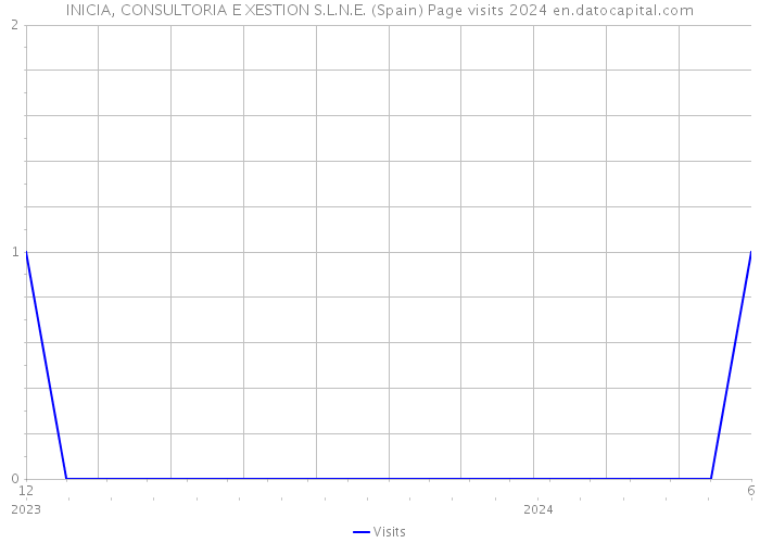 INICIA, CONSULTORIA E XESTION S.L.N.E. (Spain) Page visits 2024 