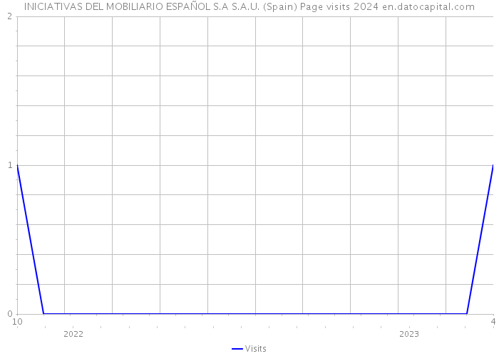 INICIATIVAS DEL MOBILIARIO ESPAÑOL S.A S.A.U. (Spain) Page visits 2024 