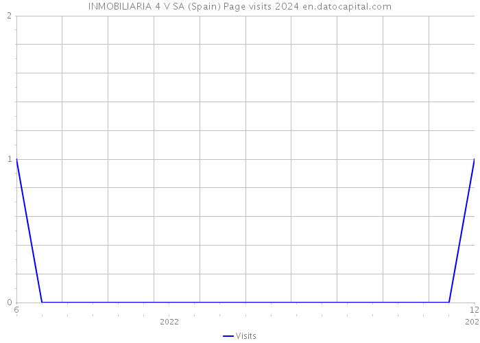 INMOBILIARIA 4 V SA (Spain) Page visits 2024 