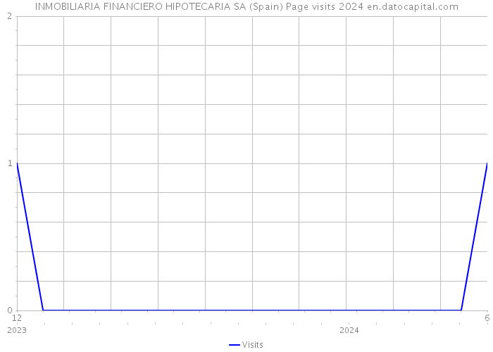 INMOBILIARIA FINANCIERO HIPOTECARIA SA (Spain) Page visits 2024 