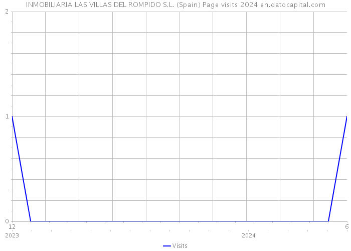 INMOBILIARIA LAS VILLAS DEL ROMPIDO S.L. (Spain) Page visits 2024 