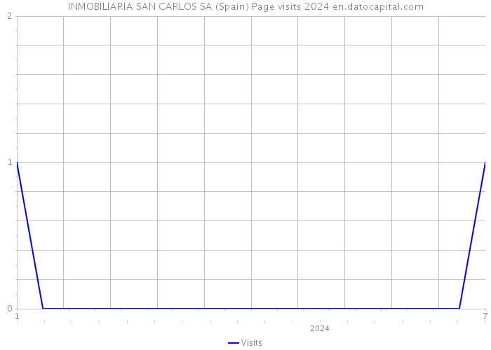 INMOBILIARIA SAN CARLOS SA (Spain) Page visits 2024 