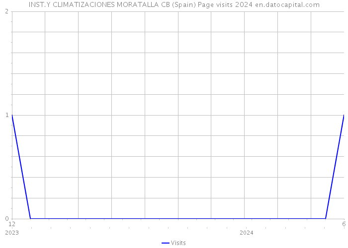 INST.Y CLIMATIZACIONES MORATALLA CB (Spain) Page visits 2024 