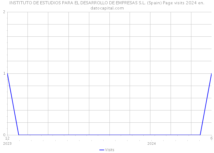 INSTITUTO DE ESTUDIOS PARA EL DESARROLLO DE EMPRESAS S.L. (Spain) Page visits 2024 