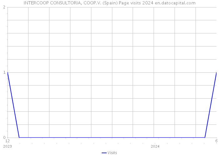 INTERCOOP CONSULTORIA, COOP.V. (Spain) Page visits 2024 