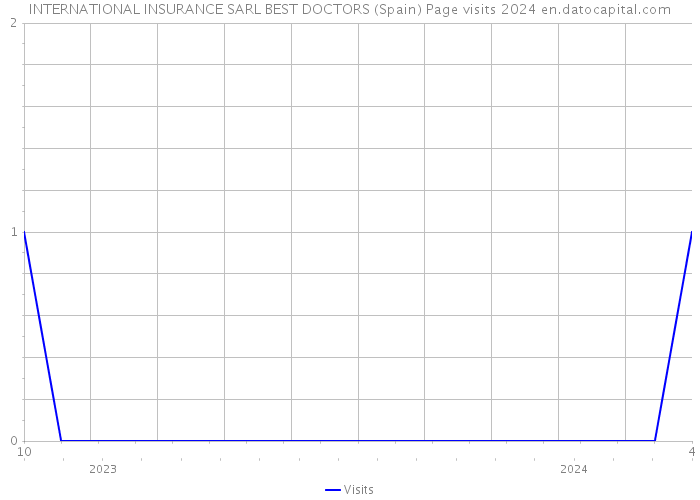 INTERNATIONAL INSURANCE SARL BEST DOCTORS (Spain) Page visits 2024 