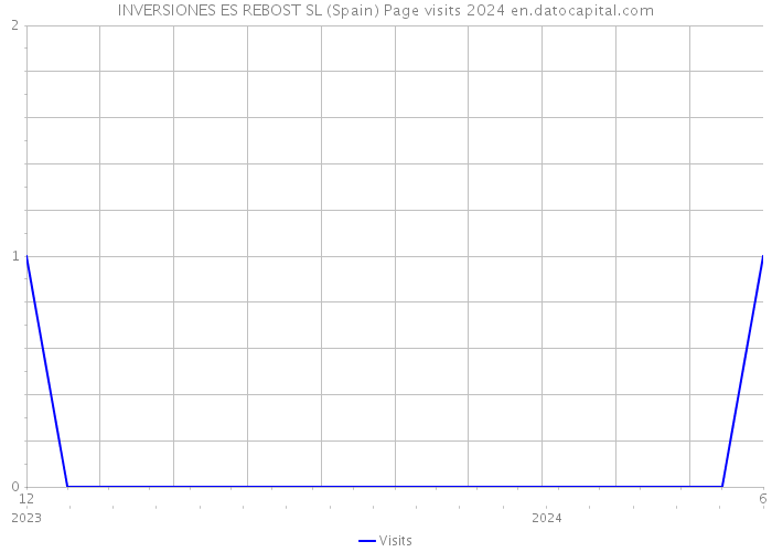 INVERSIONES ES REBOST SL (Spain) Page visits 2024 