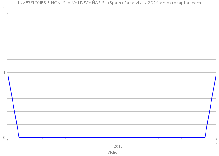 INVERSIONES FINCA ISLA VALDECAÑAS SL (Spain) Page visits 2024 