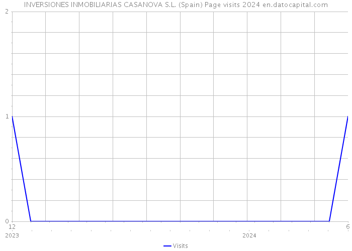 INVERSIONES INMOBILIARIAS CASANOVA S.L. (Spain) Page visits 2024 