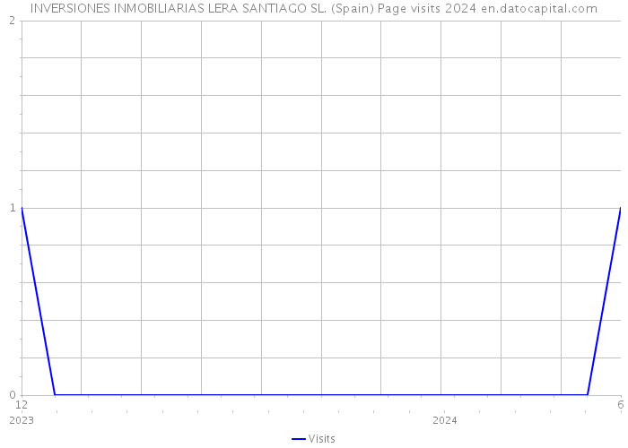 INVERSIONES INMOBILIARIAS LERA SANTIAGO SL. (Spain) Page visits 2024 