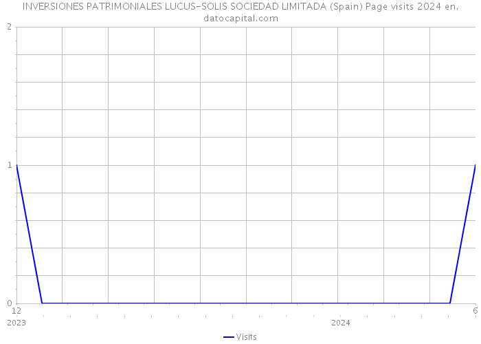 INVERSIONES PATRIMONIALES LUCUS-SOLIS SOCIEDAD LIMITADA (Spain) Page visits 2024 