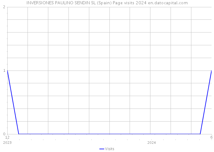 INVERSIONES PAULINO SENDIN SL (Spain) Page visits 2024 