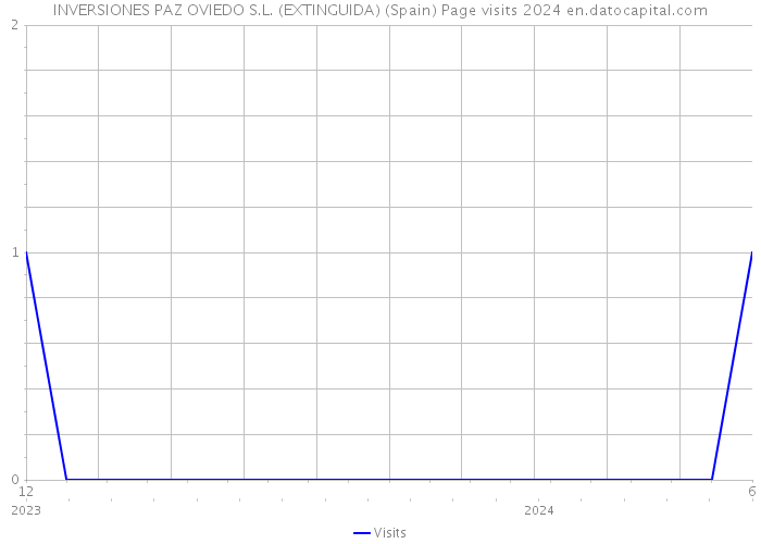 INVERSIONES PAZ OVIEDO S.L. (EXTINGUIDA) (Spain) Page visits 2024 