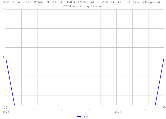 INVESTIGACION Y DESARROLLO DE ACTIVIDADES SOCIALES EMPRESARIALES S.L. (Spain) Page visits 2024 