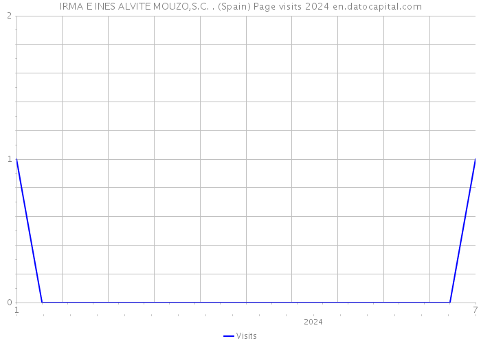 IRMA E INES ALVITE MOUZO,S.C. . (Spain) Page visits 2024 