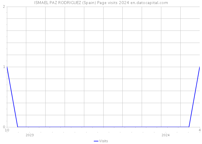 ISMAEL PAZ RODRIGUEZ (Spain) Page visits 2024 