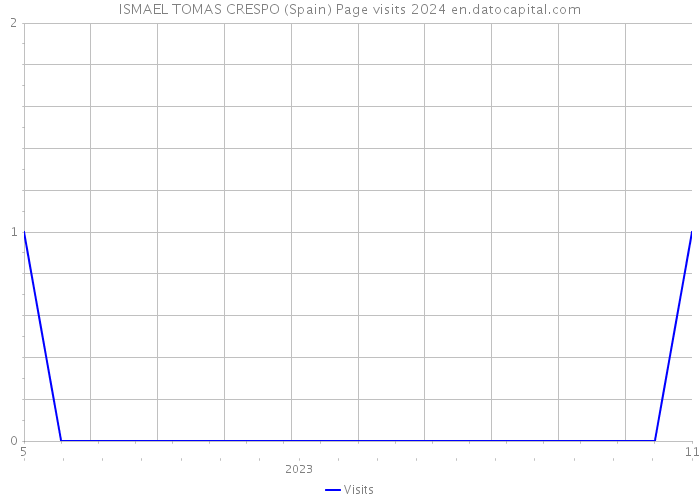 ISMAEL TOMAS CRESPO (Spain) Page visits 2024 