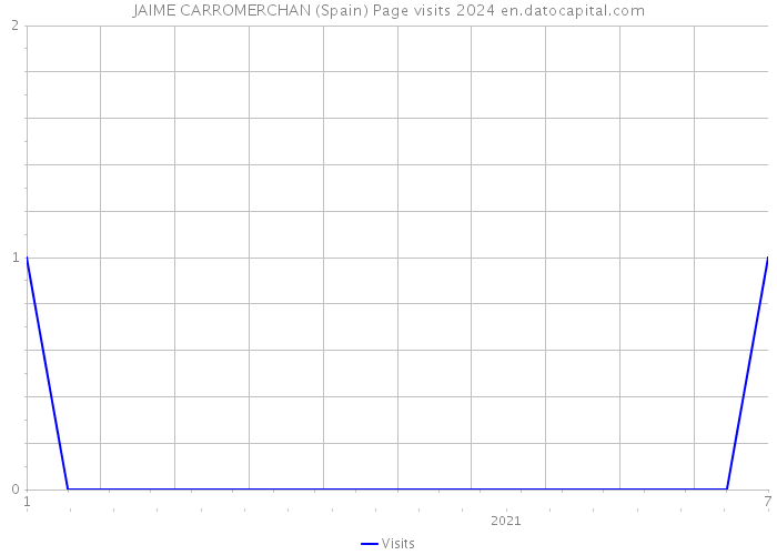 JAIME CARROMERCHAN (Spain) Page visits 2024 