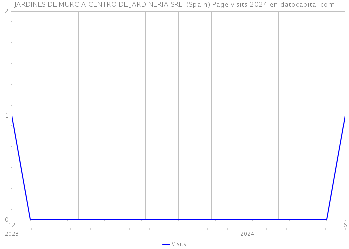 JARDINES DE MURCIA CENTRO DE JARDINERIA SRL. (Spain) Page visits 2024 