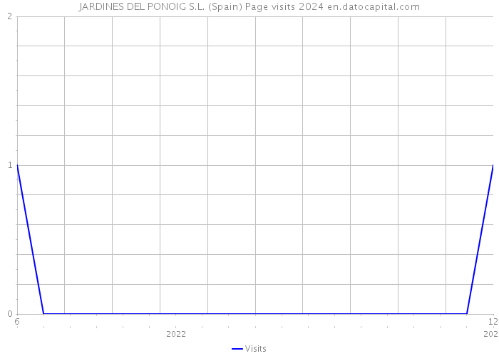 JARDINES DEL PONOIG S.L. (Spain) Page visits 2024 