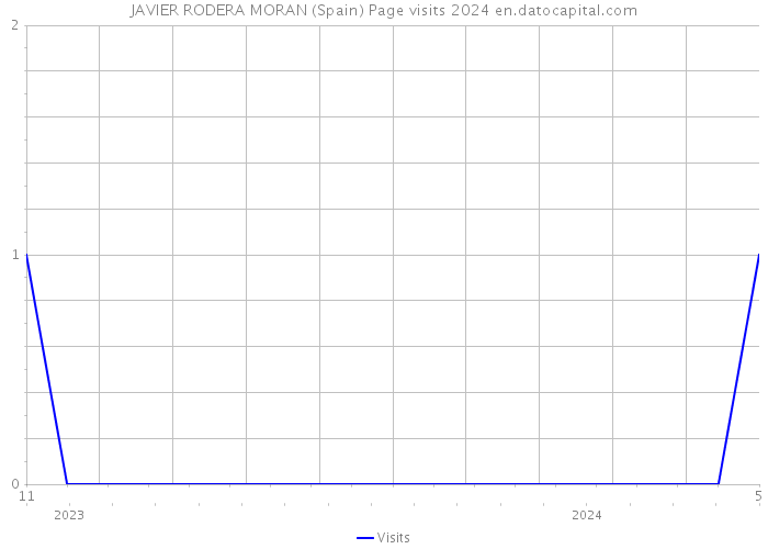 JAVIER RODERA MORAN (Spain) Page visits 2024 