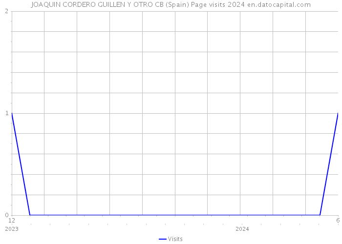 JOAQUIN CORDERO GUILLEN Y OTRO CB (Spain) Page visits 2024 