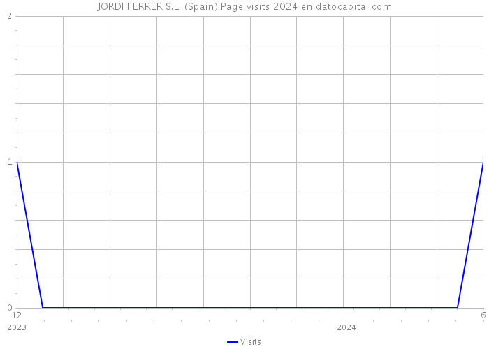 JORDI FERRER S.L. (Spain) Page visits 2024 