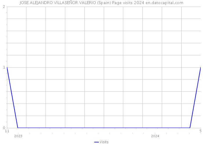 JOSE ALEJANDRO VILLASEÑOR VALERIO (Spain) Page visits 2024 
