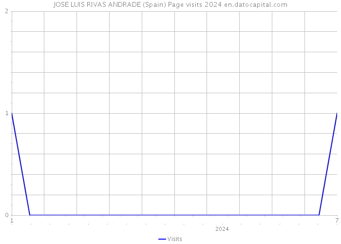 JOSE LUIS RIVAS ANDRADE (Spain) Page visits 2024 