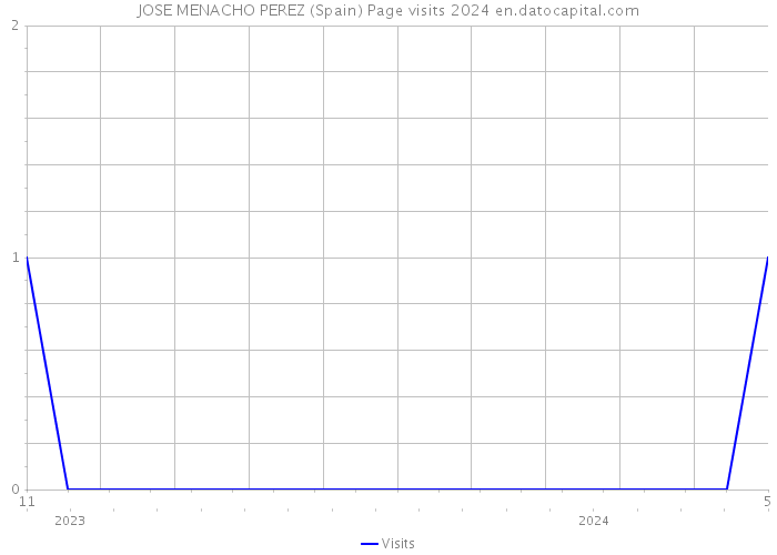 JOSE MENACHO PEREZ (Spain) Page visits 2024 