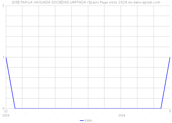 JOSE PAN LA VAGUADA SOCIEDAD LIMITADA (Spain) Page visits 2024 