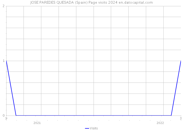 JOSE PAREDES QUESADA (Spain) Page visits 2024 