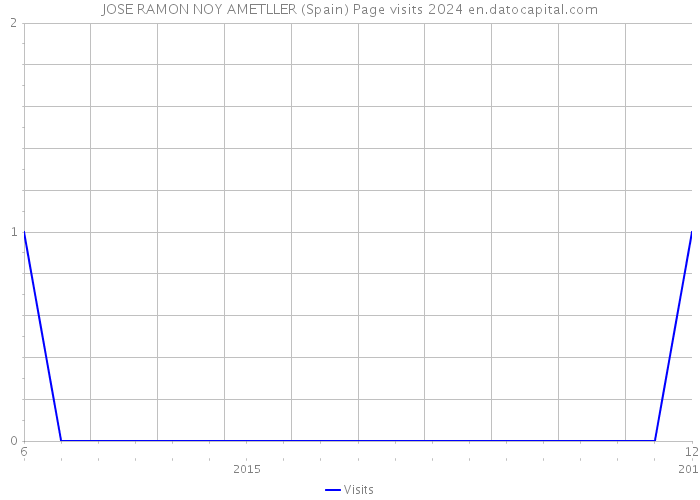 JOSE RAMON NOY AMETLLER (Spain) Page visits 2024 