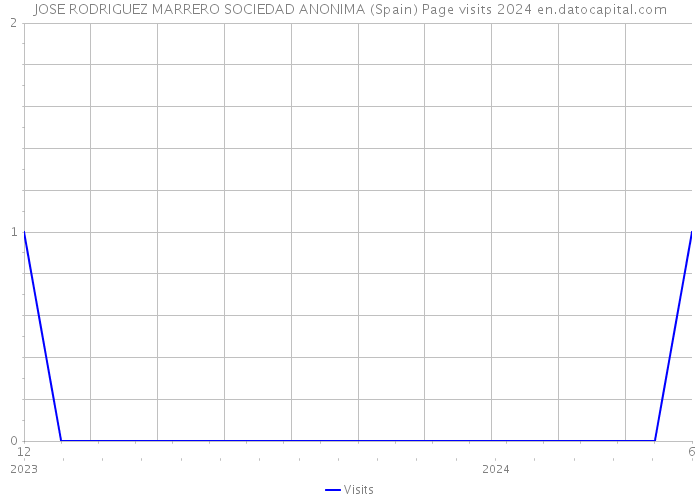 JOSE RODRIGUEZ MARRERO SOCIEDAD ANONIMA (Spain) Page visits 2024 