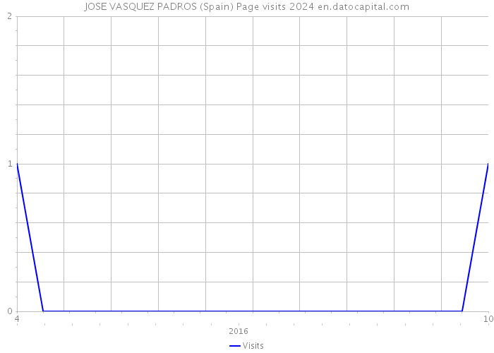 JOSE VASQUEZ PADROS (Spain) Page visits 2024 