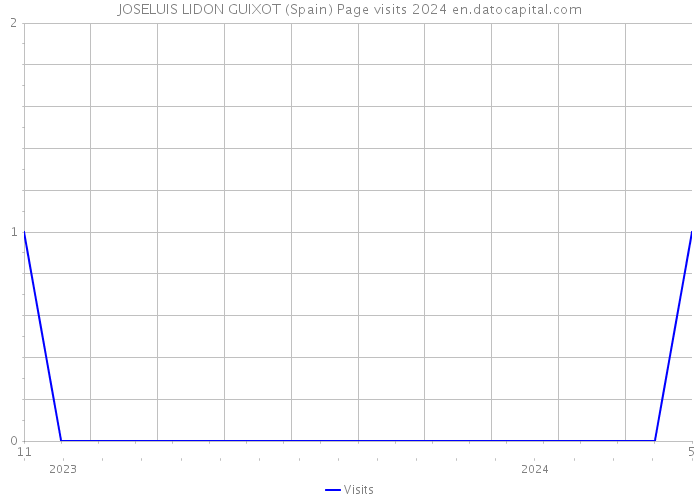 JOSELUIS LIDON GUIXOT (Spain) Page visits 2024 