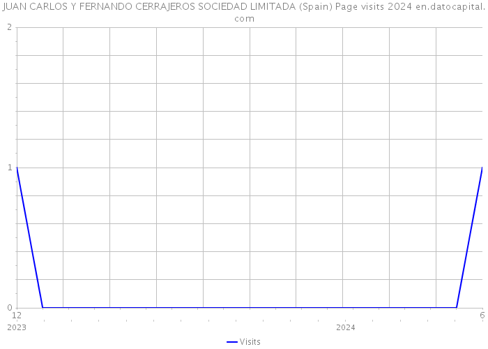 JUAN CARLOS Y FERNANDO CERRAJEROS SOCIEDAD LIMITADA (Spain) Page visits 2024 