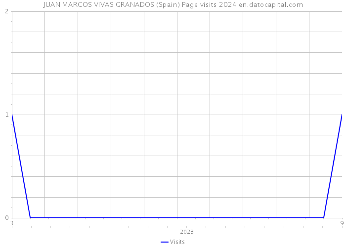 JUAN MARCOS VIVAS GRANADOS (Spain) Page visits 2024 