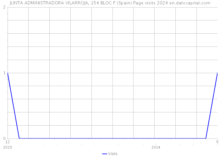 JUNTA ADMINISTRADORA VILARROJA, 154 BLOC F (Spain) Page visits 2024 