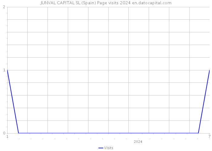 JUNVAL CAPITAL SL (Spain) Page visits 2024 