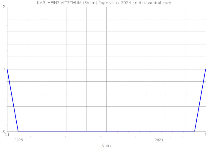 KARLHEINZ VITZTHUM (Spain) Page visits 2024 