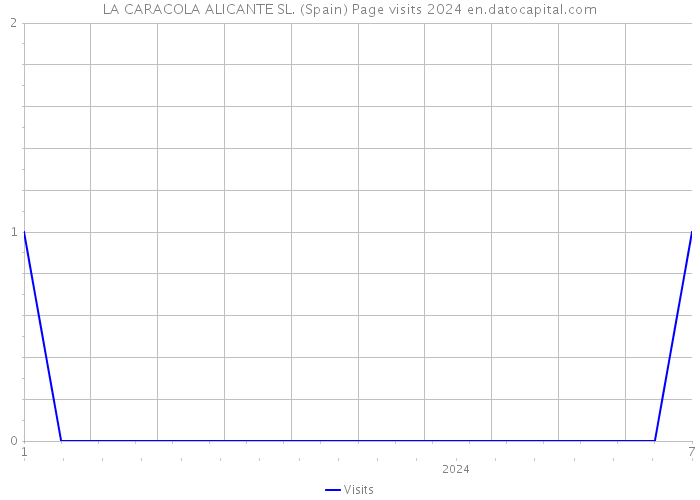 LA CARACOLA ALICANTE SL. (Spain) Page visits 2024 